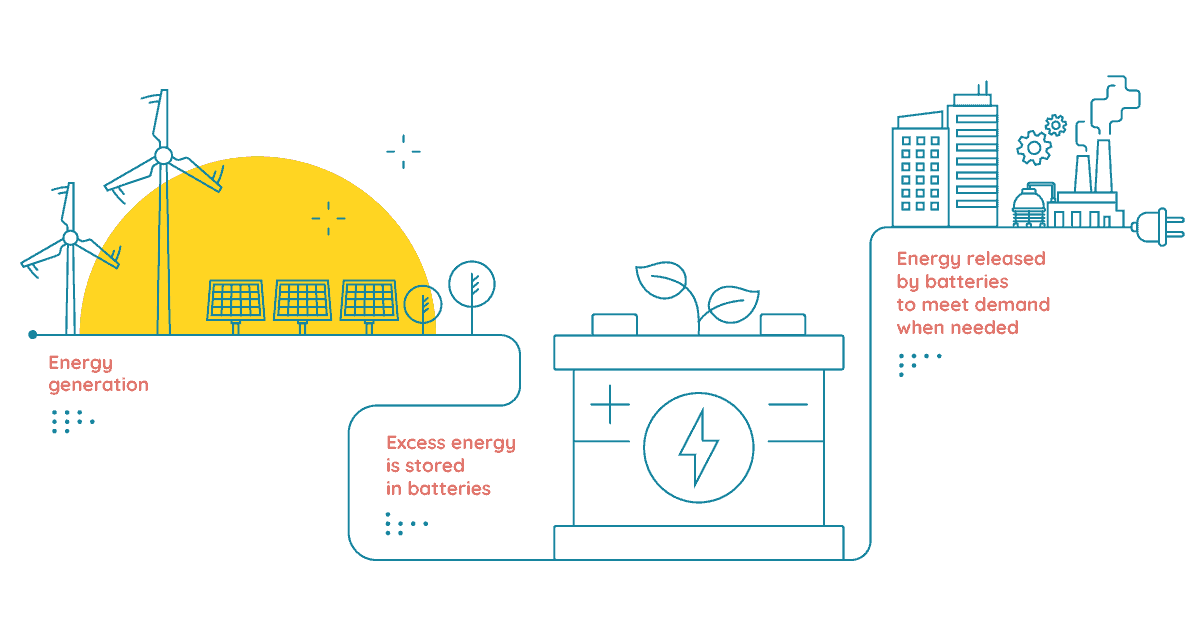 Useed Battery Storage Examples What is Battery Storage?