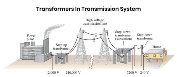 Transformers in transmission systems 